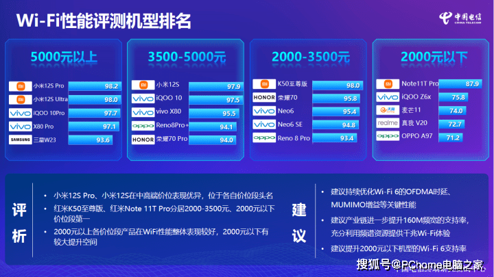 华为手机中国电信
:中国电信报告：小米手机Wi-Fi性能全价位通杀