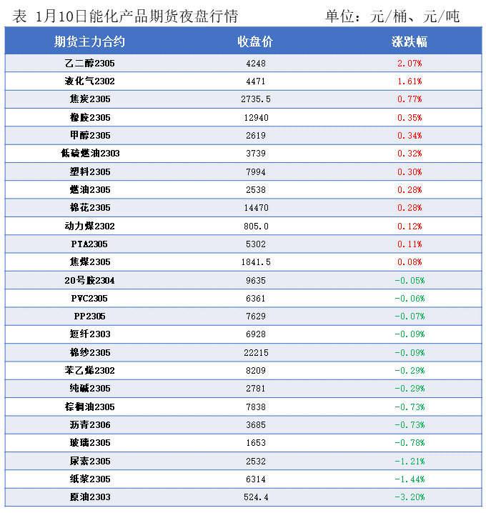 华为10手机报价大全
:隆众能化早读：EIA上调2023年原油需求增速预期 国际油价继续上涨-第2张图片-太平洋在线下载