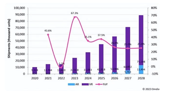 苹果xr信号增强版手机壳:2023年XR头显出货量或增长67%，微美全息搭乘东风竞争主赛道