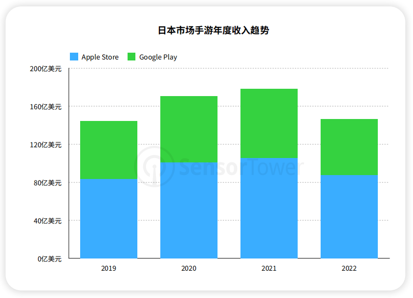 云原神破解版下载苹果:2022年日本手游市场规模回到疫情前：《赛马娘》蝉联，国产围剿增长榜