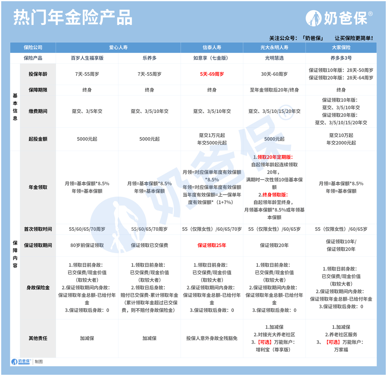 苹果手机版神偷奶爸多少钱:50岁买年金险合适吗？有哪些年金险推荐？