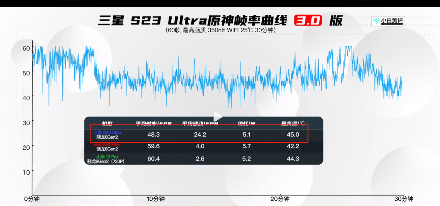 小白游戏手机测评苹果版:尴尬！三星S23 Ultra原神帧率居然不如一部国产中端机