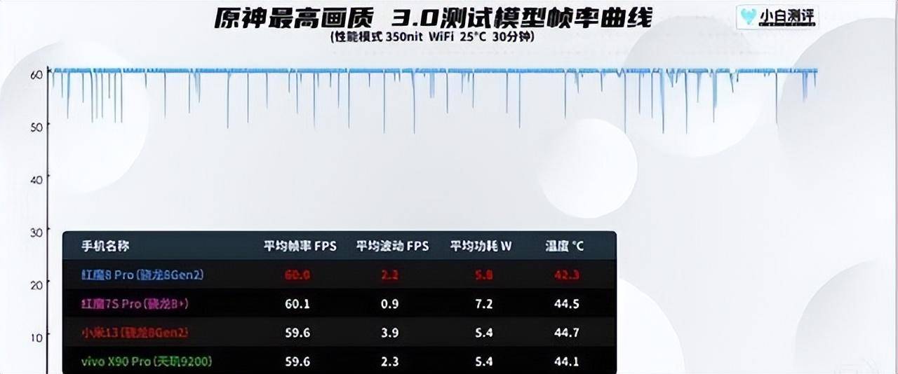 小白游戏手机测评苹果版:3000元左右哪款手机值得购买?这三款最受大家欢迎,入手不亏-第4张图片-太平洋在线下载