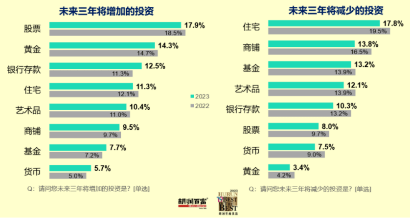 粉色耐克版苹果手表价格:太一控股集团：胡润发布中国高净值人群财富报告-第3张图片-太平洋在线下载