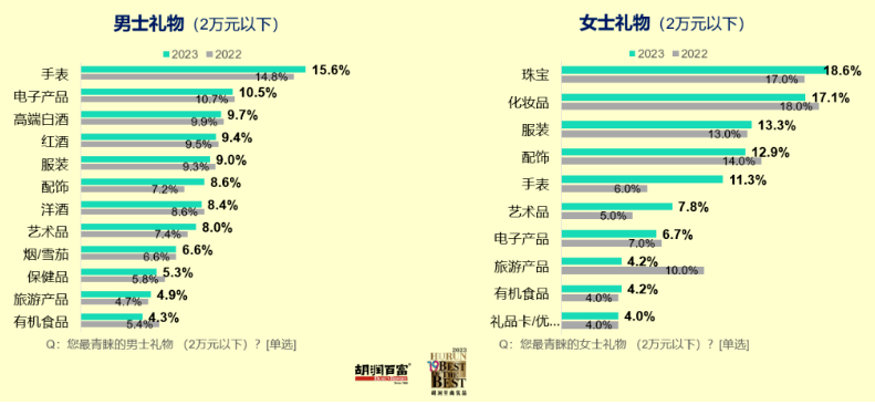 粉色耐克版苹果手表价格:太一控股集团：胡润发布中国高净值人群财富报告-第8张图片-太平洋在线下载