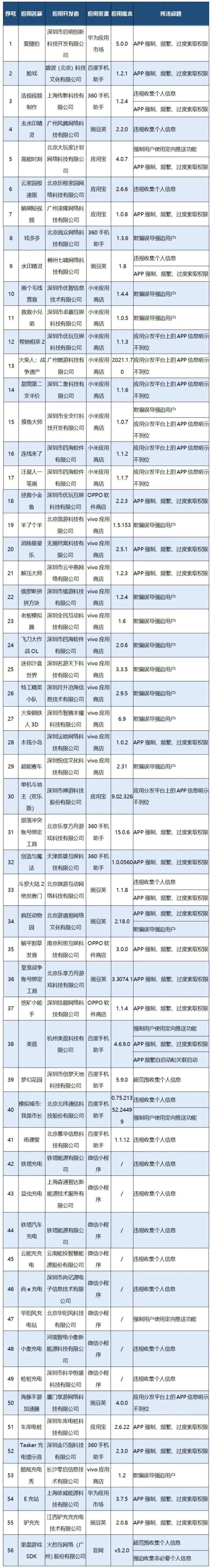 旅游视频app苹果版:速自查！这56款APP及SDK存在侵害用户权益行为（附名单）