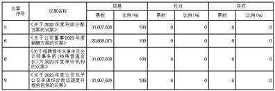 千牛5.9.2苹果版:广东希荻微电子股份有限公司 2022年年度股东大会决议公告