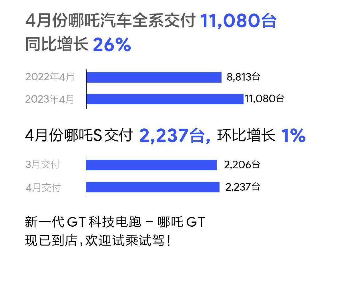 全网通版苹果se:累计交付11080台 哪吒汽车4月销量公布-第2张图片-太平洋在线下载