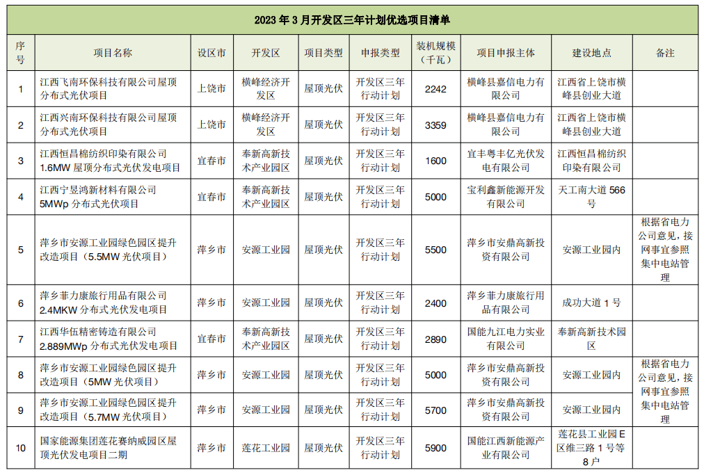 手机查询:江西2023年3月竞争性优选项目名单