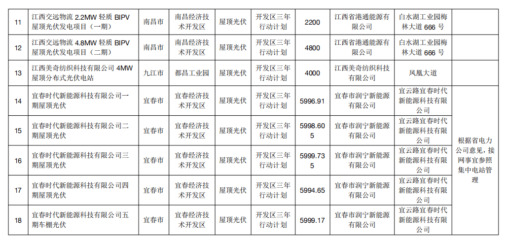 手机查询:江西2023年3月竞争性优选项目名单-第2张图片-太平洋在线下载