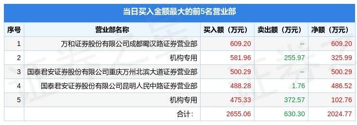 小米手机5:5月4日惠伦晶体（300460）龙虎榜数据：机构净买入34.23万元-第1张图片-太平洋在线下载