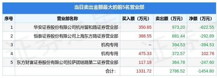 小米手机5:5月4日惠伦晶体（300460）龙虎榜数据：机构净买入34.23万元-第2张图片-太平洋在线下载