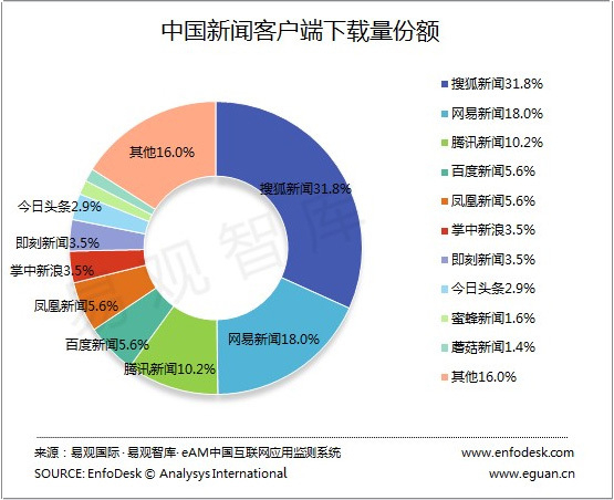 搜狐新闻客户端，用户过亿后面临的3个问题-第1张图片-太平洋在线下载