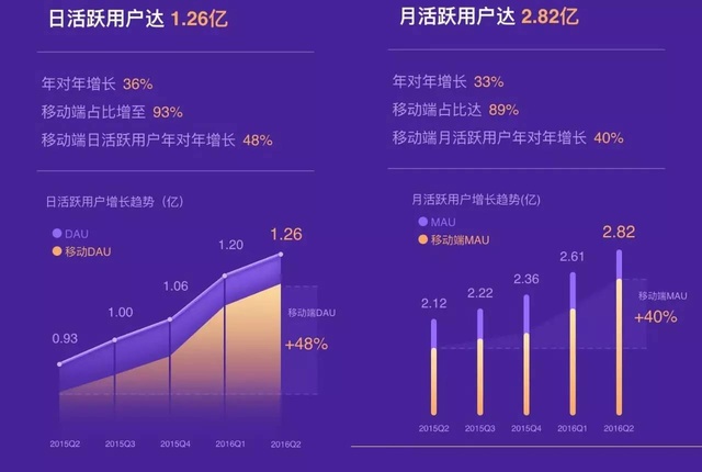 客户端日活量抖音用户日活跃量-第2张图片-太平洋在线下载