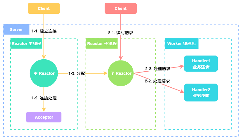 netty客户端默认线程的简单介绍