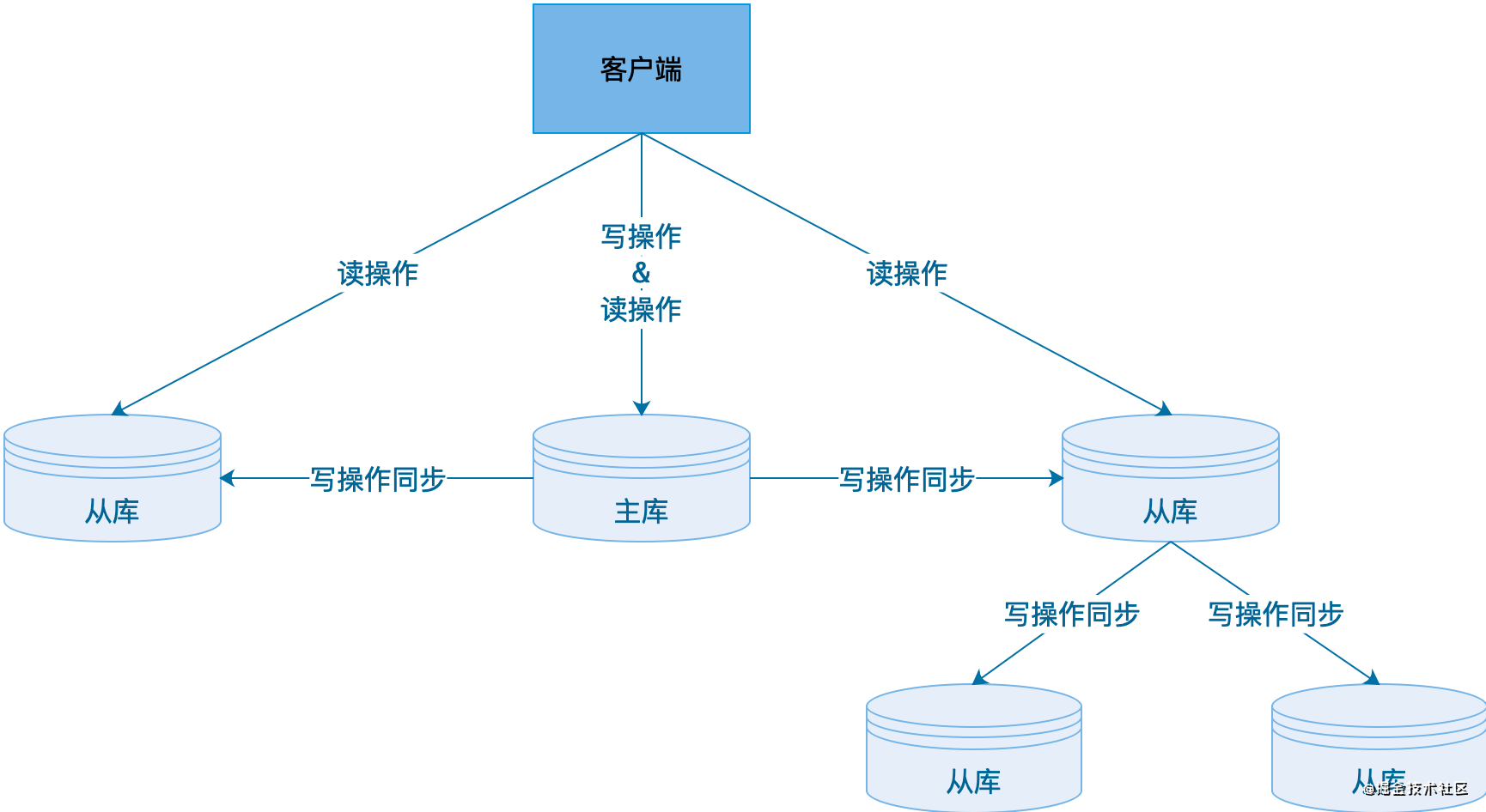 jedis集群客户端示例redis集群搭建的三种方式