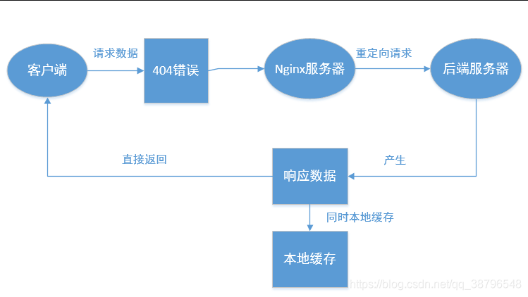 客户端缓存服务端数据高速缓存的作用及其原理